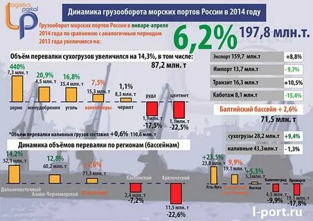 Процент логистов