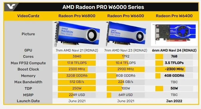 Rx 6400 характеристики. Rx 6400 производительность а тфлоп. dependable radeon™ pro w6400. rx 6400 производительность таблица. цены на видеокарты 2025.