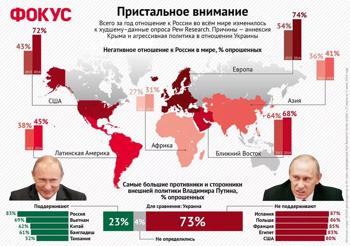 М в отношениях рф. Отношение к России в мире. Отношения России. Отношения России с другими странами. Отношение стран к России.