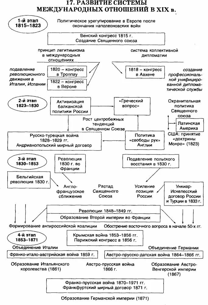 Россия в системе международных отношений схема. Схема по истории Россия в системе международных отношений. Этапы развития системы международных отношений. Россия в системе международных отношений таблица. Россия в международных отношениях 19 века