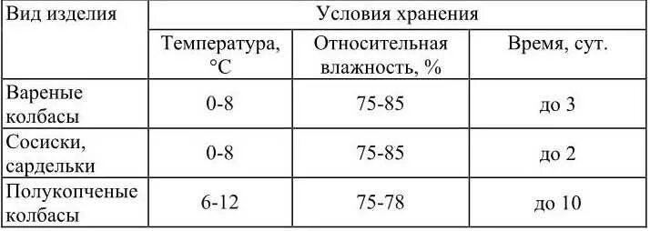 Температурный режим хранения колбасных изделий. Температурный режим для колбасных изделий. Условия и сроки хранения колбасных изделий. Режим хранения вареной колбасы.