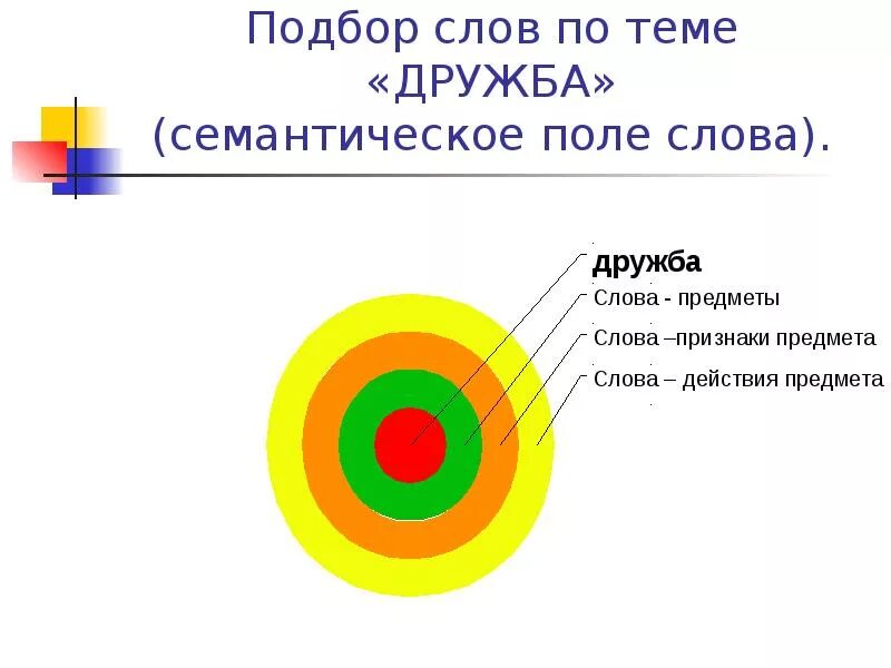 Метод семантического поля