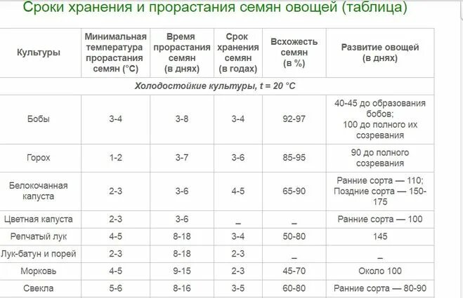 Температура прорастания семян огурцов. Срок годности овощных семян таблица. Срок хранения семян овощей таблица. Сроки всходов семян цветов таблица. Сроки всхожести семян овощей таблица.