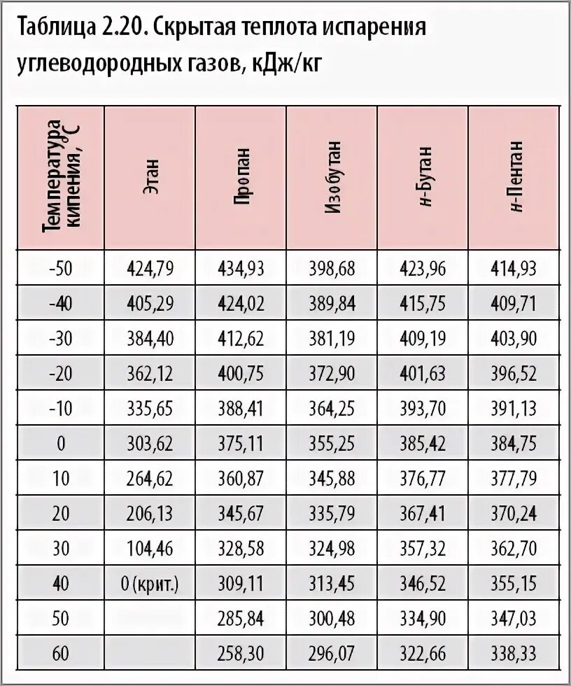 Таблица испарения воды. Скрытая теплота испарения воды таблица. Скрытая теплота парообразования. Скрытая теплота испарения воды. Скрытая теплотапарооьразования.