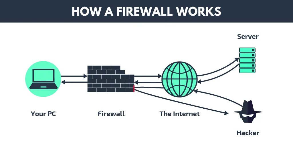 Firewall. Firewall схема. Межсетевой экран. Физический межсетевой экран. Межсетевой экран интернет