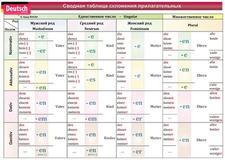 Склонение немецких прилагательных в косвенных падежах.