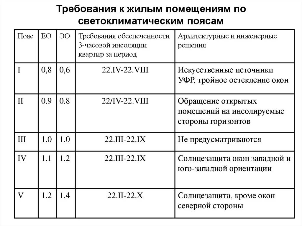 Установленные требования для жилого помещения