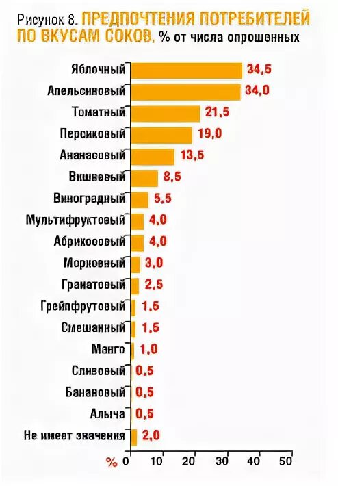 Рейтинг вкусовых качеств. Самые популярные соки в России. Самые популярные марки соков. Самые популярные марки соков в России. Самые популярные вкусы соков.