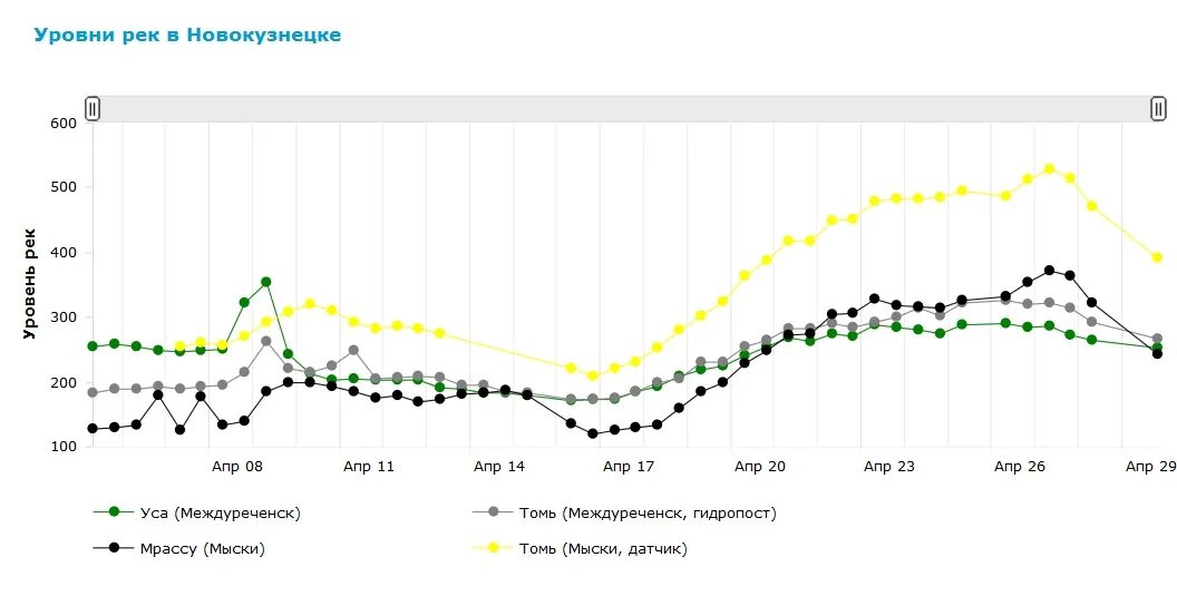 Уровень рек в новокузнецке веб камера