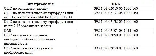 Кбк ОСС. ОПС ставка. Наименование доходов 393 1 02 02101 07 1000 160. Перечислены страховые взносы в пенсионный фонд проводка.