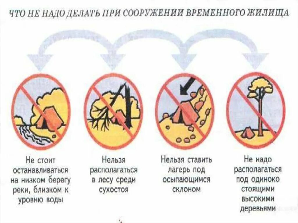 Можно или нельзя ставить. Правила оборудования временного жилища. Требования к месту временного жилища. Что не нало делать при сороужении воеменного желищя. Оборудование временного жилища ОБЖ.