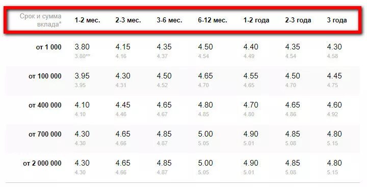 Какие процентные ставки по вкладам в сбербанке. Проценты по вкладам в Сбербанке. Ставки по вкладам в Сбербанке. Процентная ставка в Сбербанке. Годовой процент в Сбербанке.