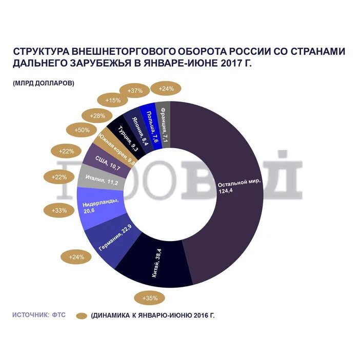 Вспомните какие страны ближнего и дальнего зарубежья. Структура внешнеторгового оборота России. Структура российского внешнеторгового оборота. Структура внешней торговли России. Внешнеторговый оборот России с другими странами.