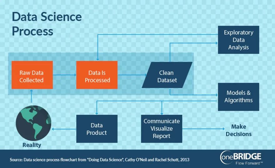Data science data analysis. A data processing презентация. data science process. exploratory data analysis. процесс дата science.