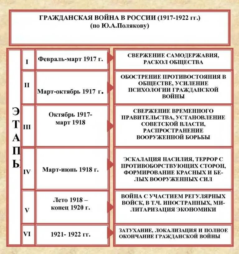 Таблица гражданской войны в России 1917-1922 таблица белые красные. Этапы действия красных