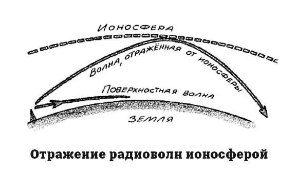 Отражение радиоволн от земли. Отражение радиоволн от ионосферы. схема отражения радиоволн от ионосферы. распространение радиоволн. распространение радиоволн в ионосфере.