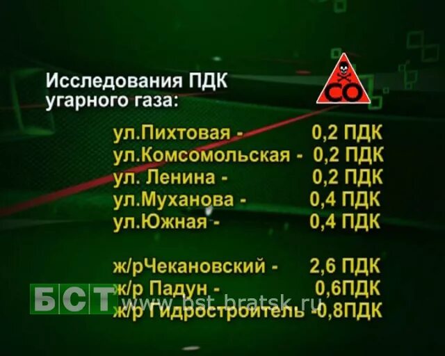 Пдк угарного газа в воздухе. ПДК угарного газа. Предельно допустимая концентрация угарного газа. Таблица концентрации угарного газа ppm.