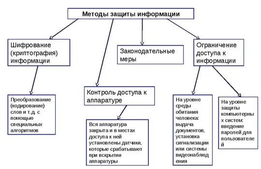 К методам защиты информации относятся