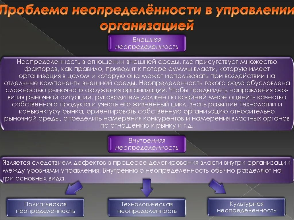 Виды неопределенностей в менеджменте. Неопределенность организации. Виды неопределенностей. Управление неопределенностью. Условия неопределенности в организации