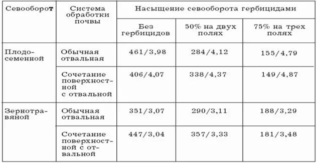 Система обработки почвы. Система обработки почвы таблица. Системы обработки для севооборота. Обработка почвы в севообороте. Система обработки почвы в севообороте