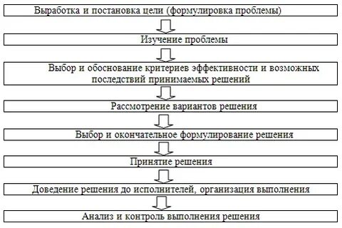 Формулировка проблемы управленческого решения