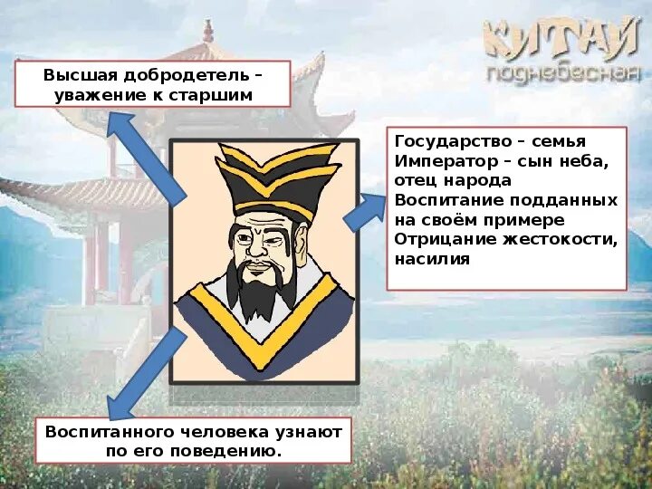 Сообщение о конфуций 5 класс история кратко. Чему учил китайский мудрец конфуций. высшая добродетель уважение к старшим. высшая добродетель уважение к старшим конфуций. конфуций уважение к старшим.