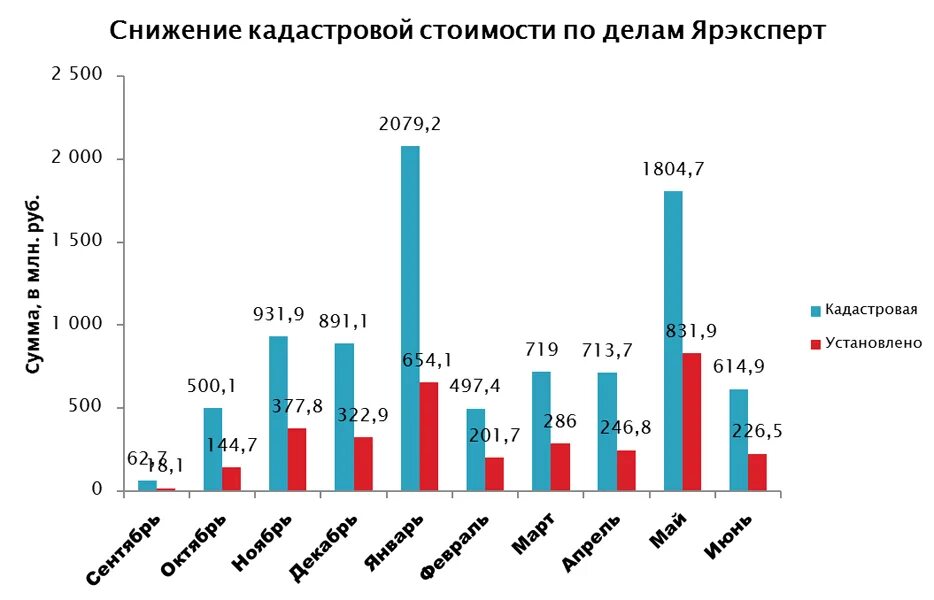 Изменение кадастровой стоимости. Снижение кадастровой стоимости. Рост кадастровой стоимости. Изменения кадастровой стоимости недвижимости.