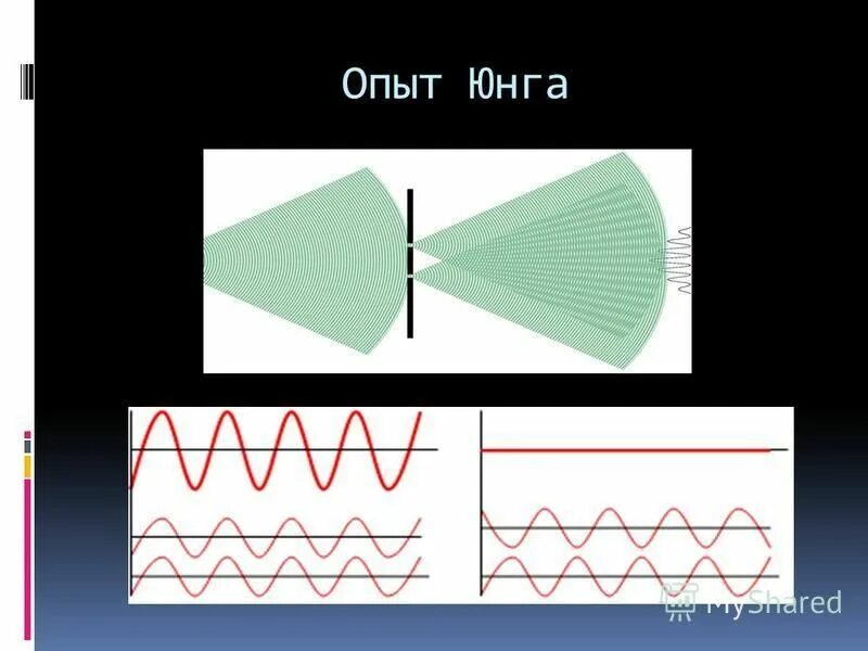 Напряжение юнга. Схема опыта Юнга. Опыт Юнга картинка. Опыт Юнга со светом. Опыт Юнга объяснение.