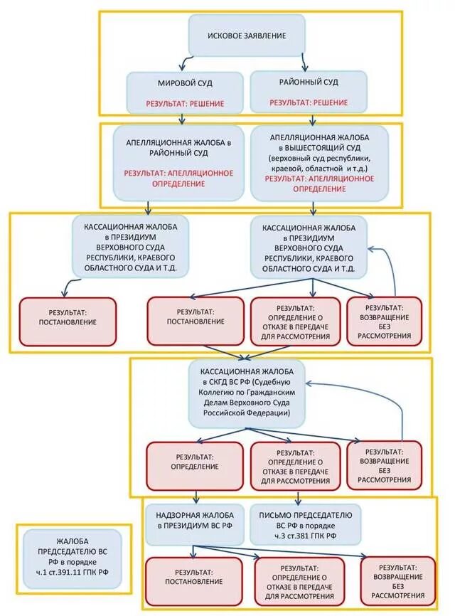 Подача кассации