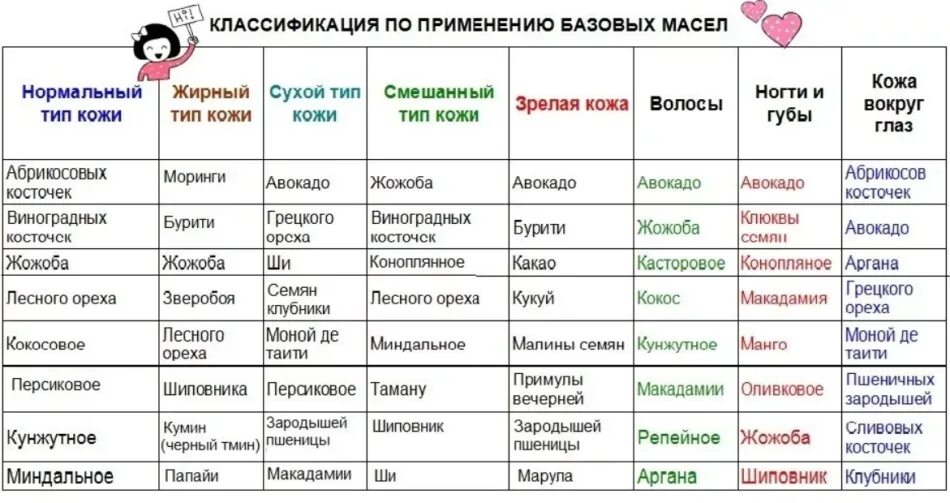 Сочетание масел для волос. Базовые масла для волос. Базовые масла какие. Косметические масла таблица свойств. Базовые масла какие.