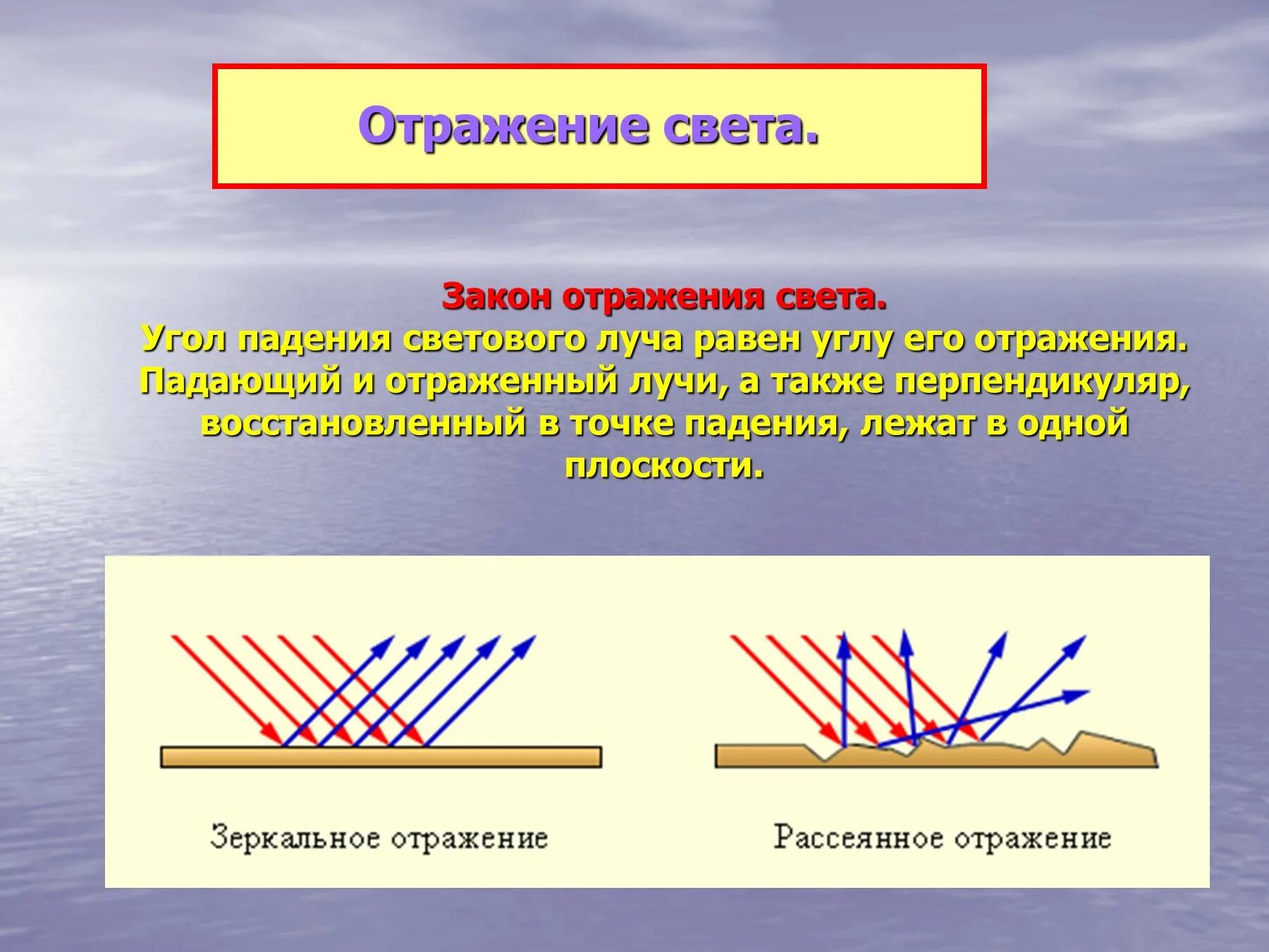 Отражением называется процесс