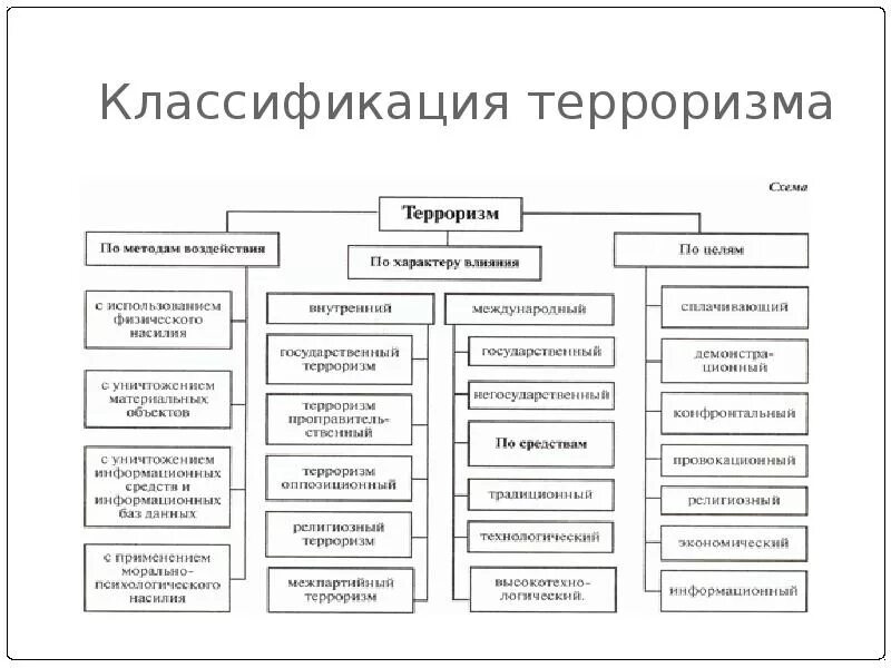 Основные формы терроризма