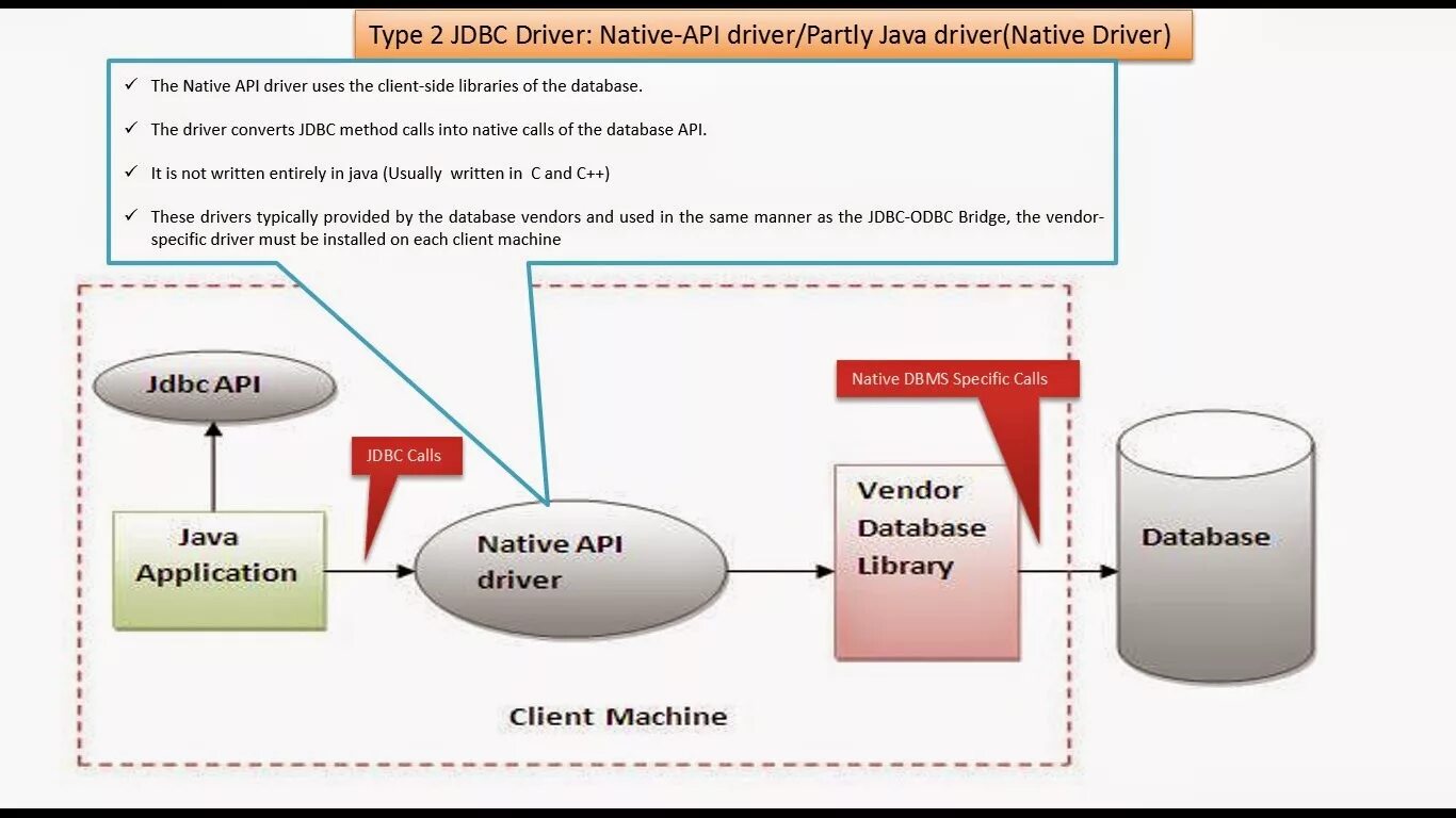 Api 1.1. Native API. JDBC Driver API. JDBC java. Драйвера Ява.