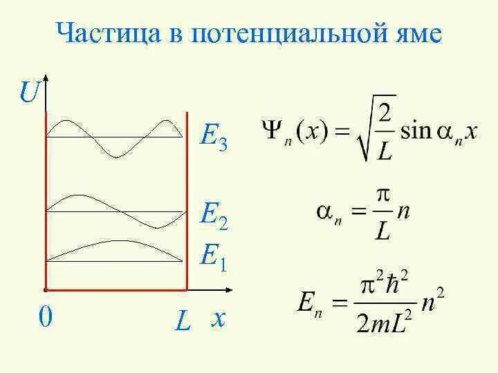 Одномерная потенциальная яма с бесконечно высокими. Движение частицы в потенциальной яме. Энергия частицы в потенциальной яме. Движение частицы в одномерной потенциальной яме. Уровни энергии в потенциальной яме.