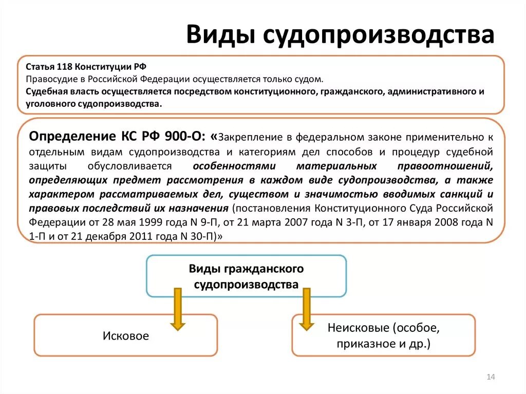 Суды осуществляют на основе. Формы судопроизводства в РФ. Чидв судопроизводства. Виды судопроизводства в РФ. Виды уголовного судопроизводства.