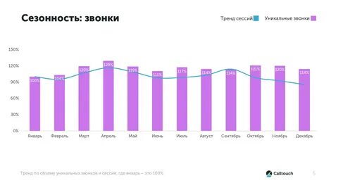 Сезонность