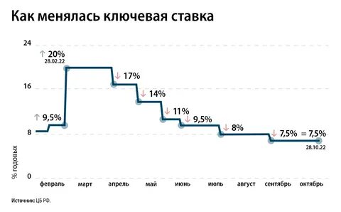 Когда меняют ключевую ставку