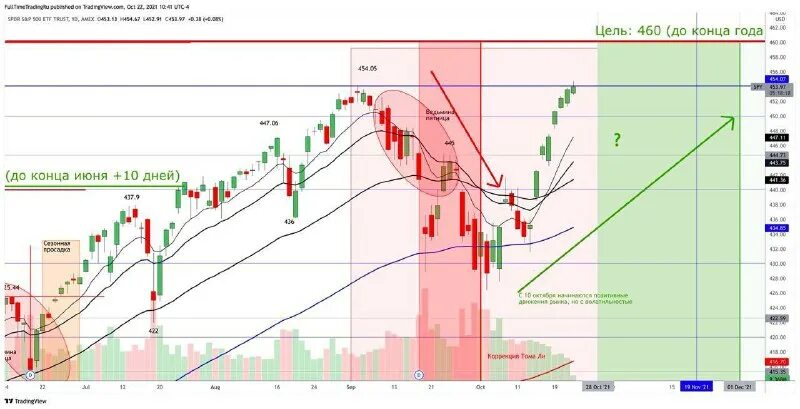 Акции gazp. Т. Акции газпрома. Тренд растущий рынок. Обк акции прогнозы аналитиков.