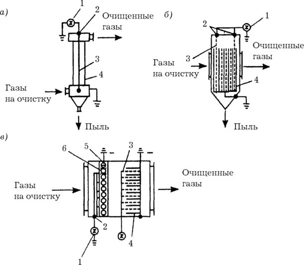 Очистка газов электрофильтрами. Технологическая схема электрофильтра. Электрофильтры для очистки воздуха схема. Схема горизонтального пластинчатого электрофильтра. Схема электрофильтра для очистки газа.