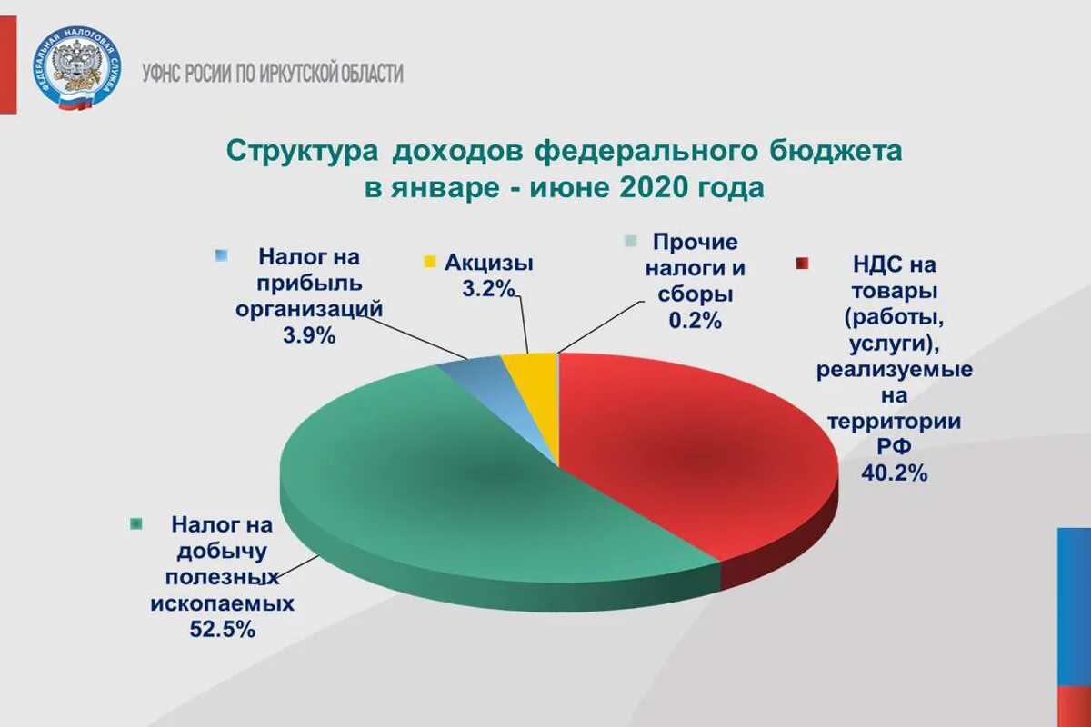 Структура дохода российской федерации. Структура поступления доходов в федеральный бюджет РФ. Структура доходов бюджета России. Бюджет России поступления структура. Структура поступлений в бюджет РФ.