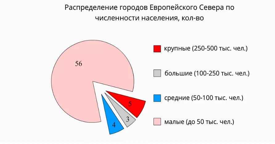 Население европейского севера России. Численность населения европейского севера России. Городское и сельское население европейского севера. Урбанизация европейского севера.