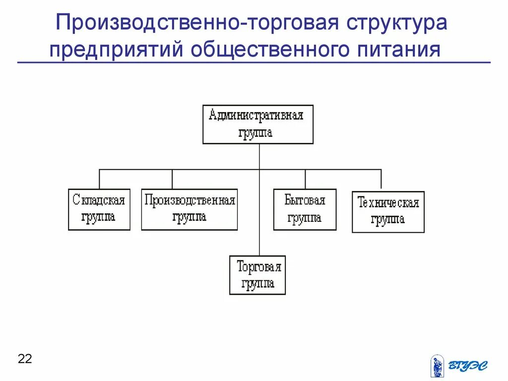 Структура организации ее элементы. Производственная структура торгового предприятия. Организационная структура столовой общественного питания. Структурные подразделения предприятия общественного питания. Бесцеховая структура предприятия общественного питания.