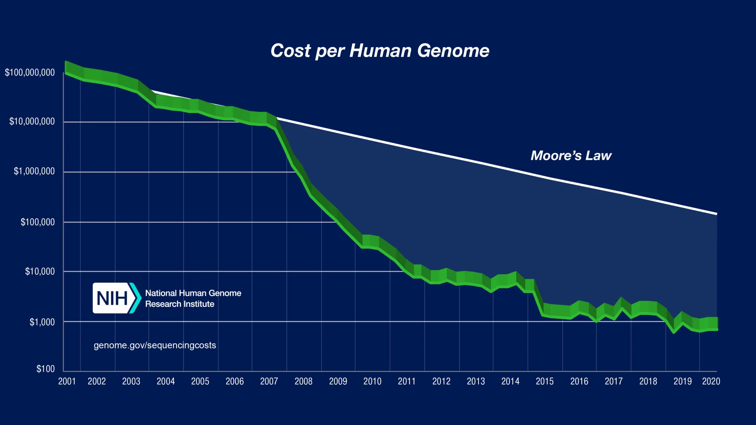 При расшифровке генома гориллы было установлено 10. Стоимость расшифровки генома. График снижения. График спада. График секвенирования.