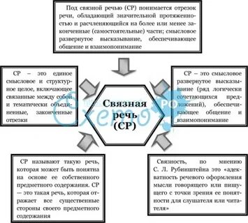 Понятие связная речь