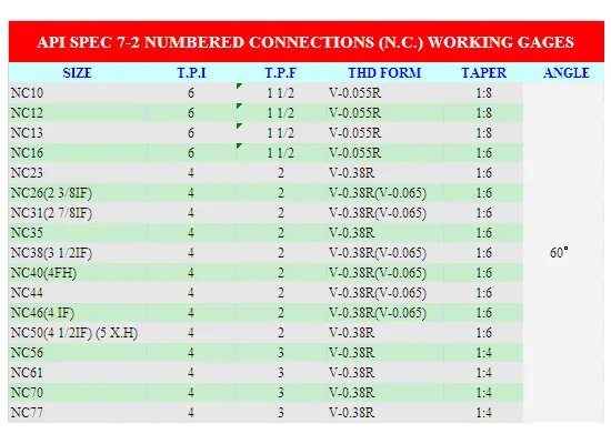 Резьба API 7. API spec 7-2 резьба. Стандарт API 7/1. Резьбы API расшифровка.