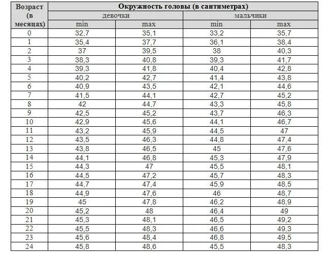 Окружность головы 40. Окружность головы у новорожденных по месяцам таблица. Окружность головы у новорожденного ребенка норма таблица. Объем головы малыша по месяцам. Норма объема головы у новорожденных.