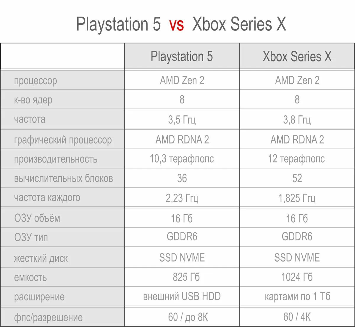 Что лучше xbox или sony playstation 5. Сравнительные характеристики PS. PLAYSTATION 5 характеристики. Ps5 характеристики. Xbox Series x и PLAYSTATION 5 сравнение.