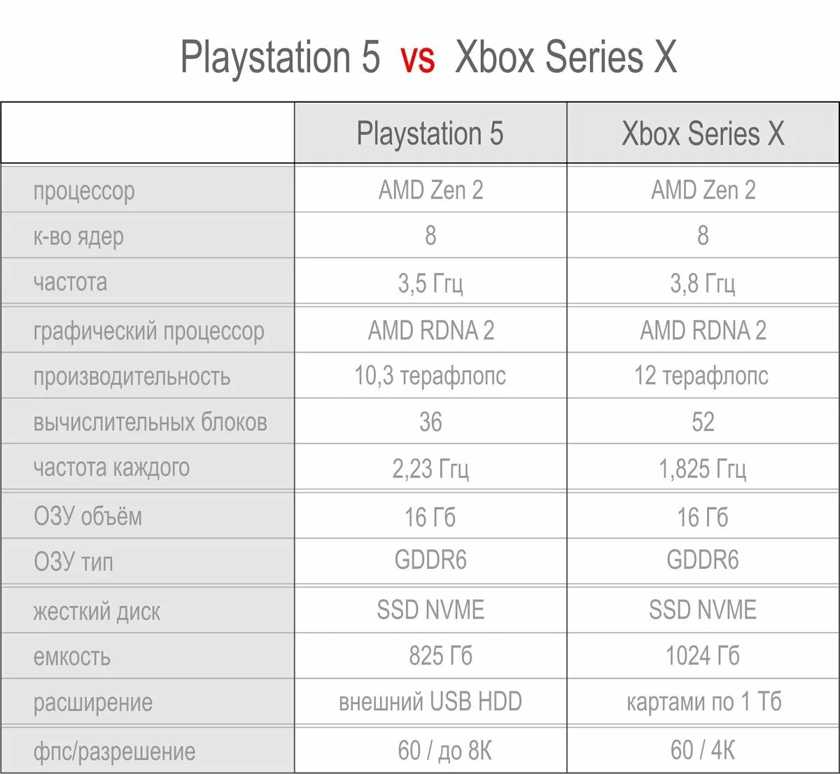 Что лучше xbox x или playstation 5. PLAYSTATION 5 Xbox Series x. PLAYSTATION 5 vs Xbox Series x характеристики. Сравнительные характеристики PS. Xbox Series x и PLAYSTATION 5 сравнение.