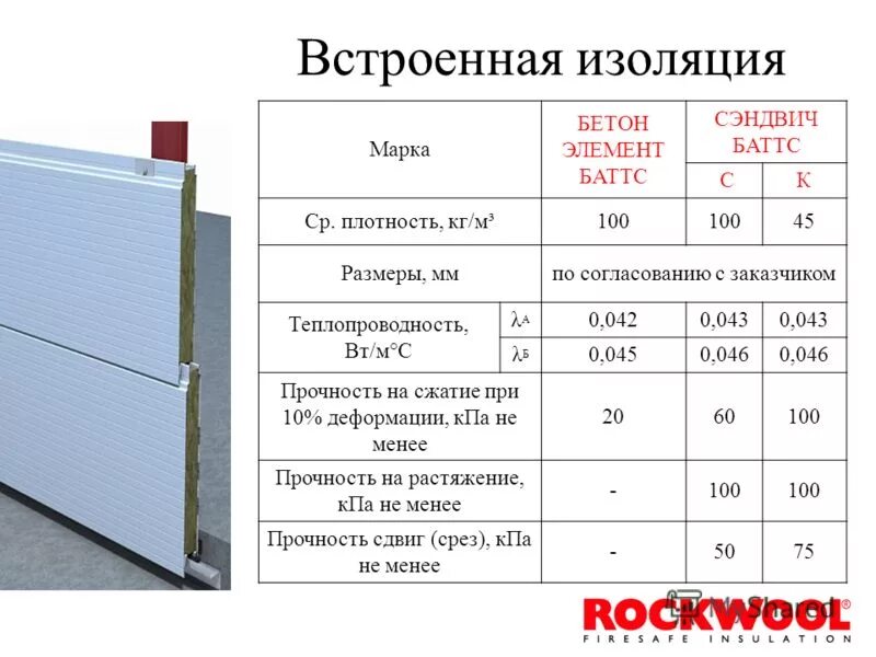 Плотность сэндвич панелей из минеральной ваты. Теплопроводность сэндвич панелей 100 мм. коэффициент теплопроводности сэндвич панелей 100 мм. теплопроводность сэндвич панелей из минеральной ваты. коэффициент теплопроводности утеплитель роквул.