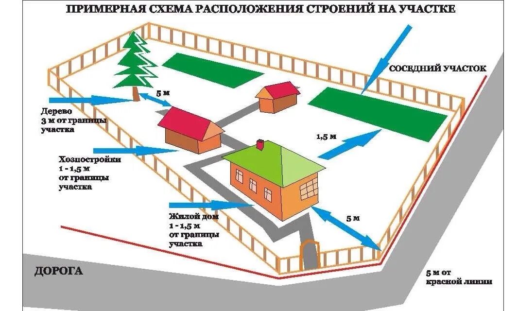 Очередность участков. Схема расположения хозпостроек на участке. Землеустроительный проект этапы. Землеустроительный процесс. Схема отступа от границ земельного участка.